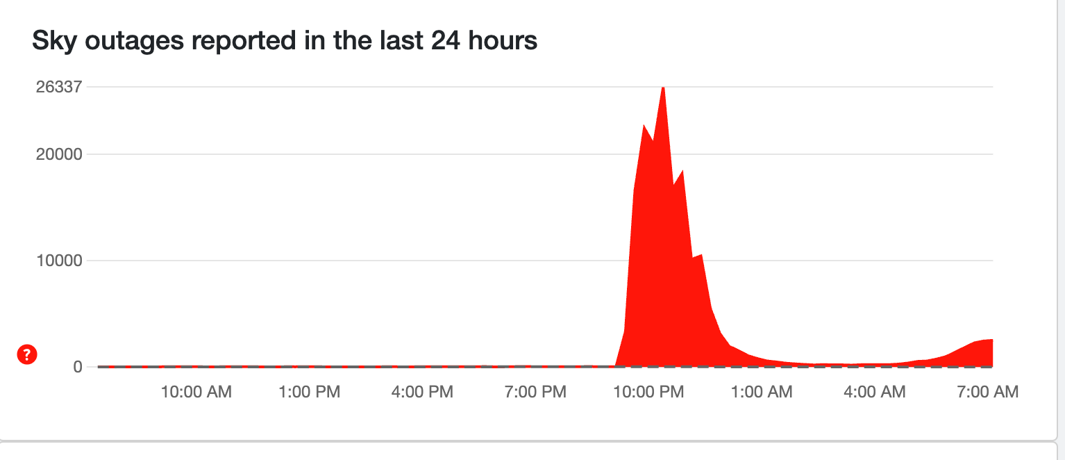 According to some 2,500 customers on Friday morning, the issue appears to still be ongoing.
