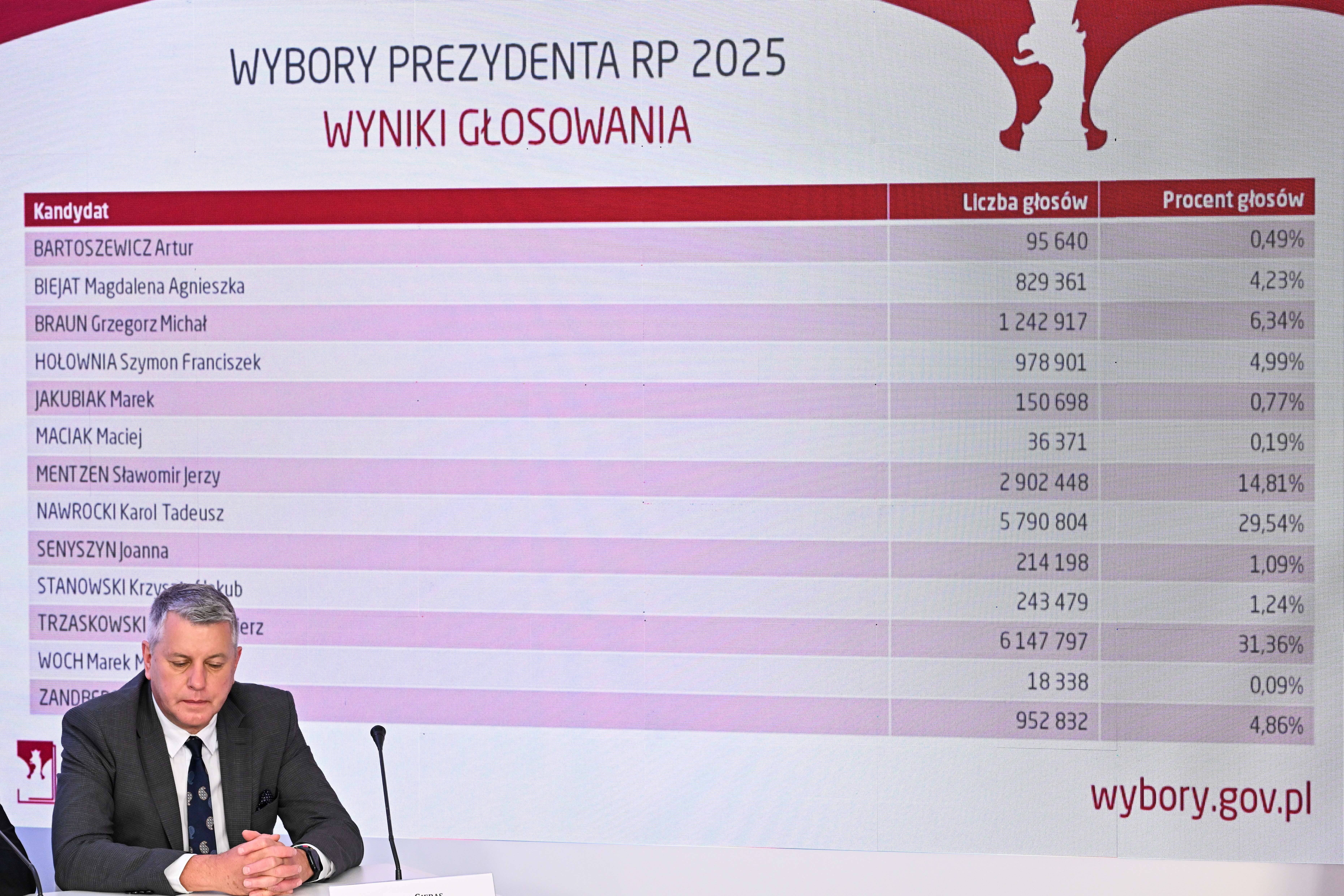 Pawel Gieras of Poland’s state electoral commission at a news conference on Monday presenting the first-round results