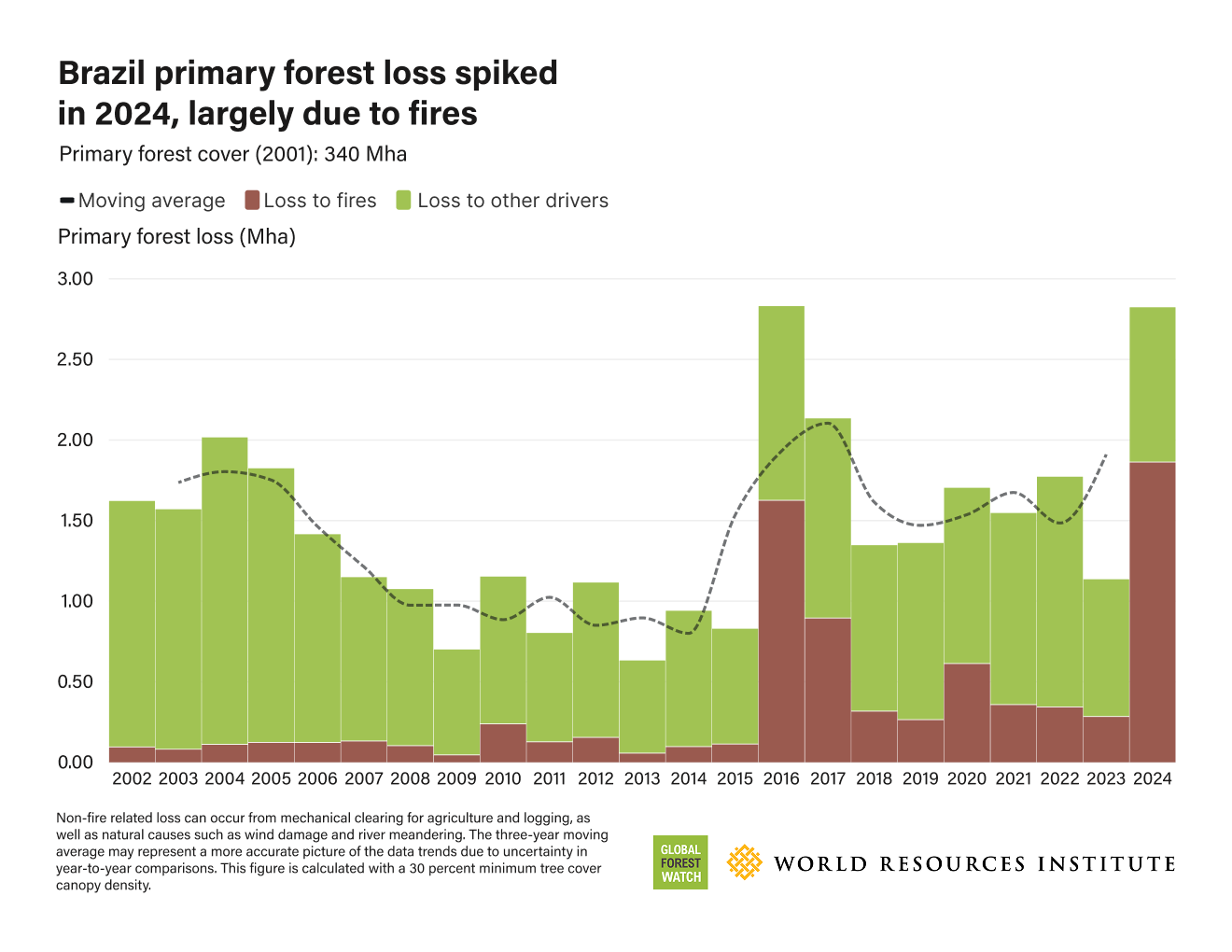 Chart shows primary forest loss in Brazil with brown area showing losses due to fire