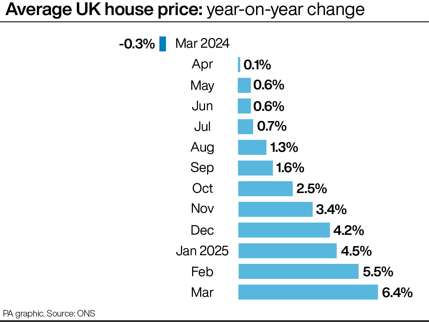 Graphic showing the year-on-year change in average UK house prices