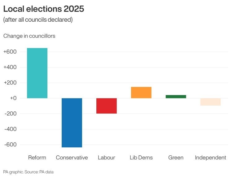 Conservatives and Labour were the two big losers of the local elections in May