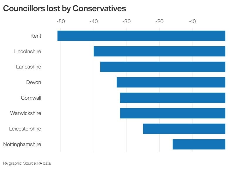 How many Conservative councillors lost their seats across the local elections