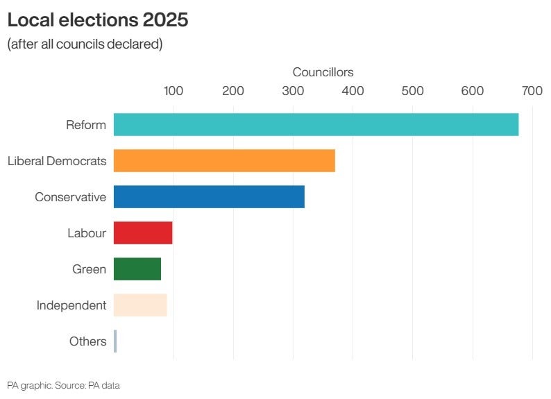 How each political party performed at the local elections in May 2025
