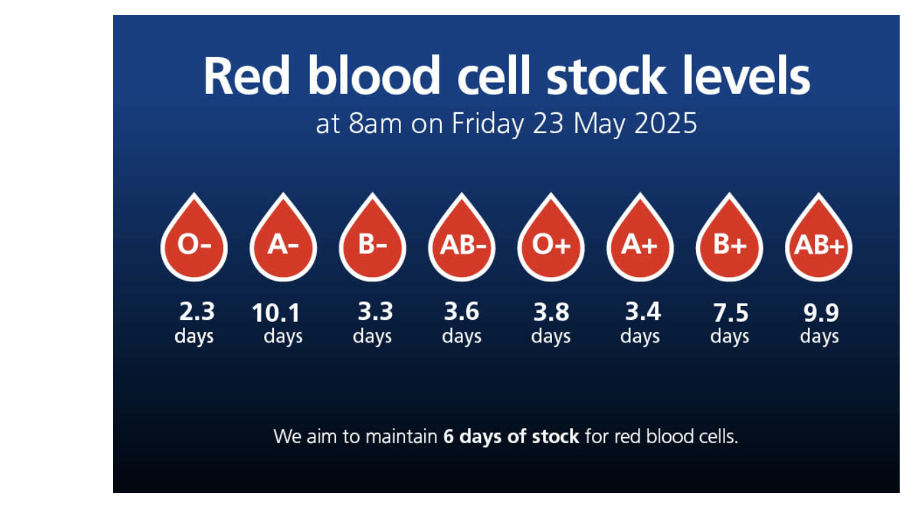 NHSBT blood stock levels on 23 May