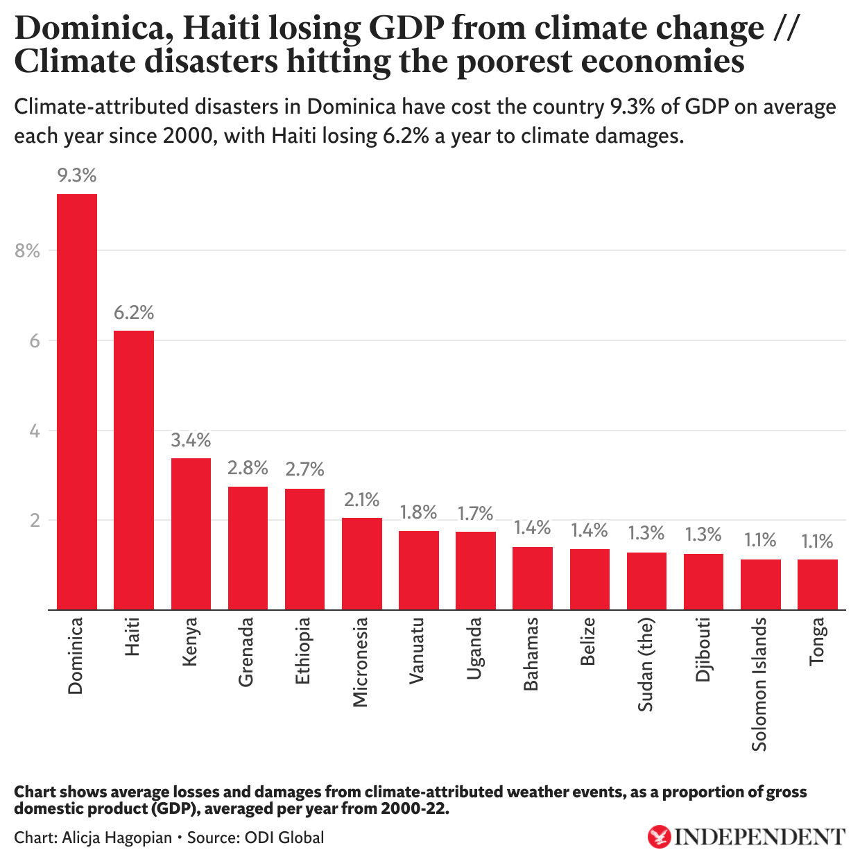 Countries losing GDP due to climate change