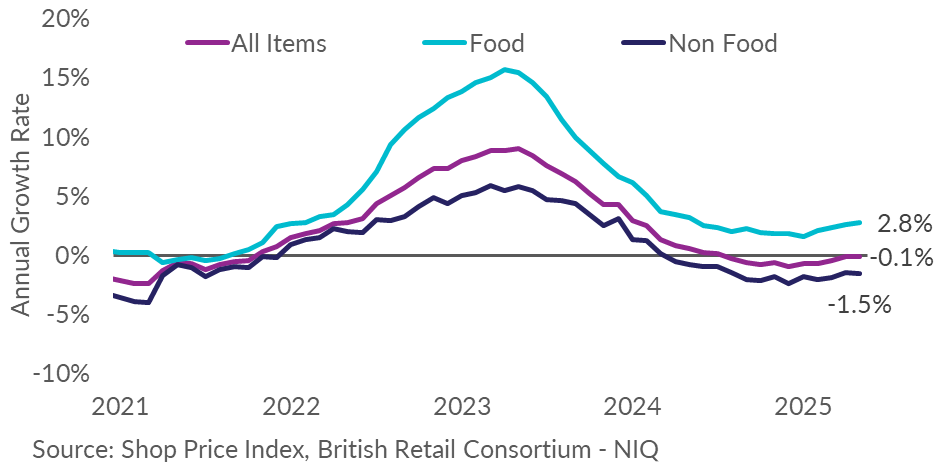 Graph shows the Shop Price Index in the UK for food and non-food over the years