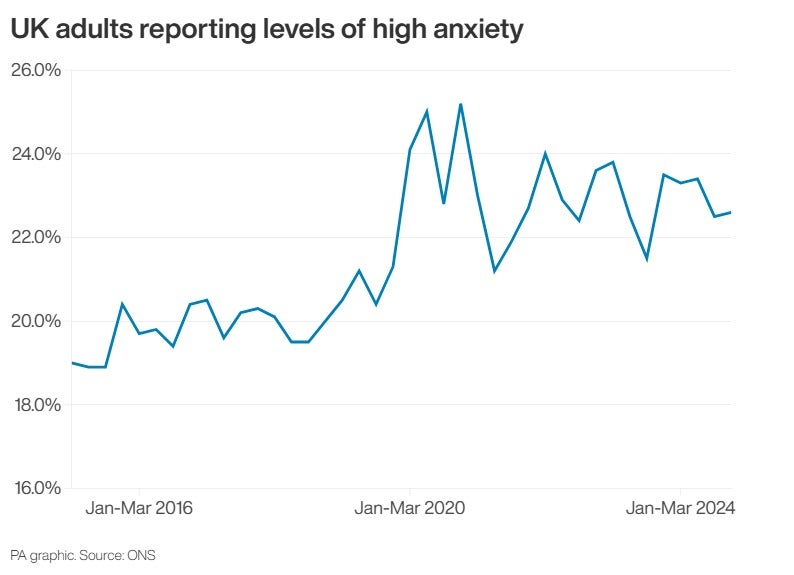 UK adults reporting high levels of anxiety. Infographic from PA Graphics
