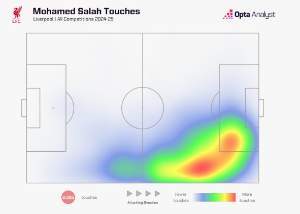 Liverpool already boast seismic attacking threat down the right through Salah