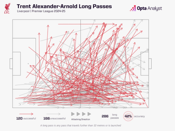 Liverpool will miss Alexander-Arnold’s sublime passing range from right-back
