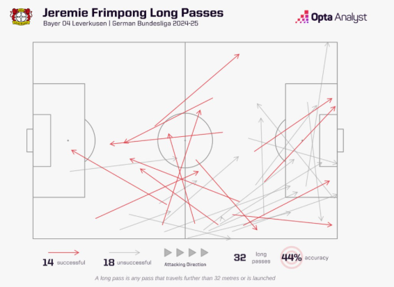 Frimpong is not known for his expansive passing, instead thriving as a direct runner