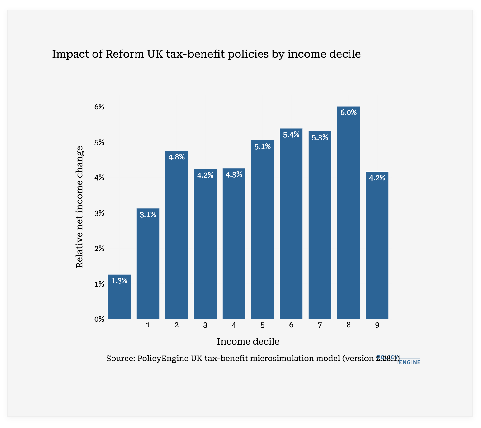 Reform UK’s tax plans would benefit the wealthiest the most