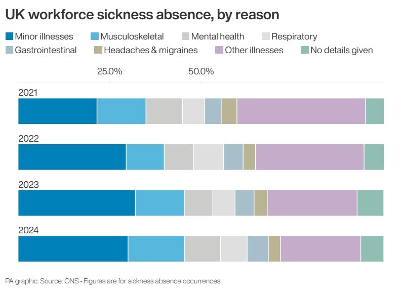 UK workforce sickness absence, by reason