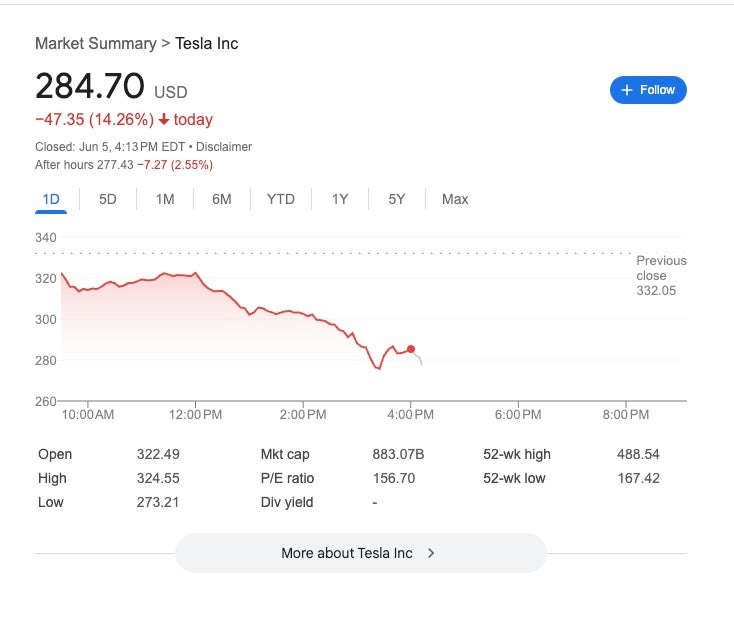 Teslas stock tanked after Elon Musk and President Donald Trump got into a war of the words online