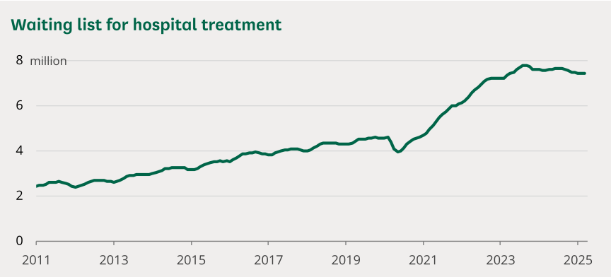NHS England, Consultant-Led Referral to Treatment Waiting Times