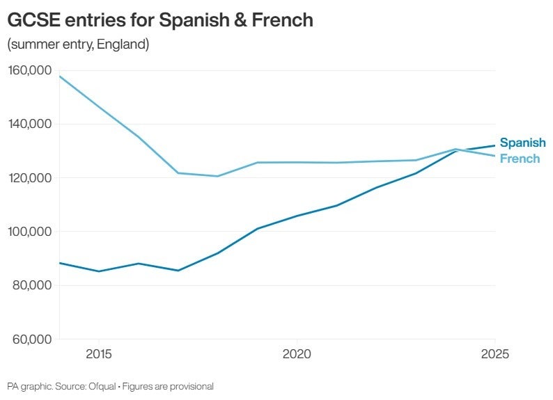 GCSE entries for Spanish and French