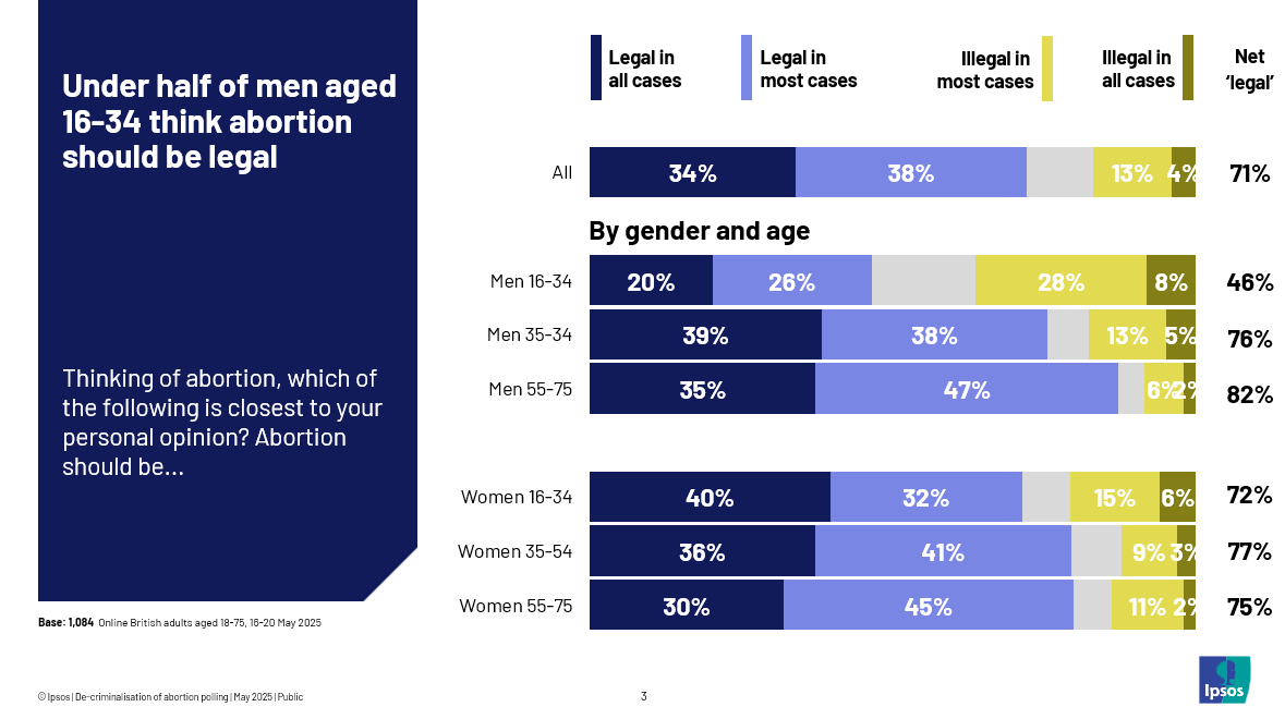 More than a third of young men think abortions should be illegal