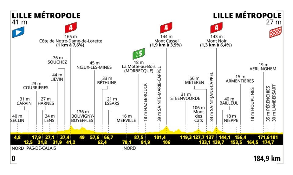 Tour de France 2025 – stage 1 profile