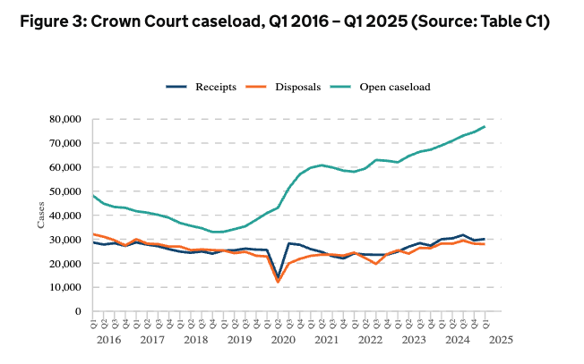 At the end of March 2025 there were 76,957 open cases at the crown court, according to quarterly statistics published by the Ministry of Justice