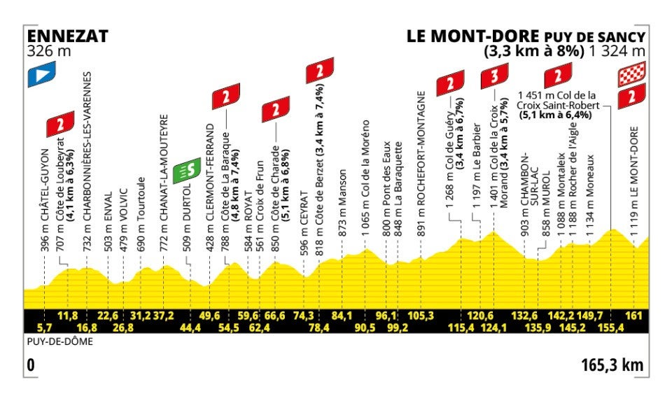 Tour de France 2025 – stage 10 profile