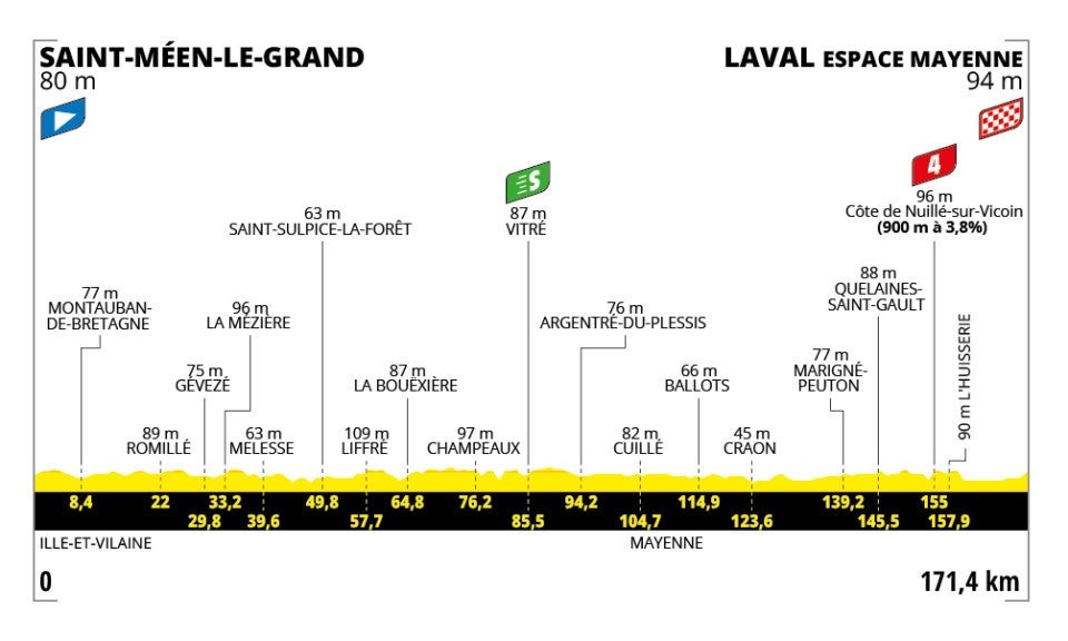 Tour de France 2025 – stage 8 profile