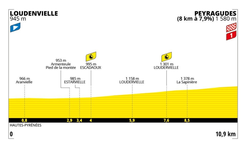 Tour de France 2025 – stage 13 profile