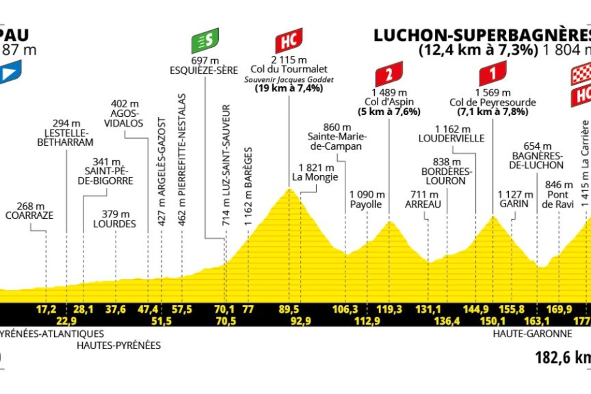 Tour de France peloton faces famous Tourmalet climb on brutal stage 14 – ‘there’s no easy way up’