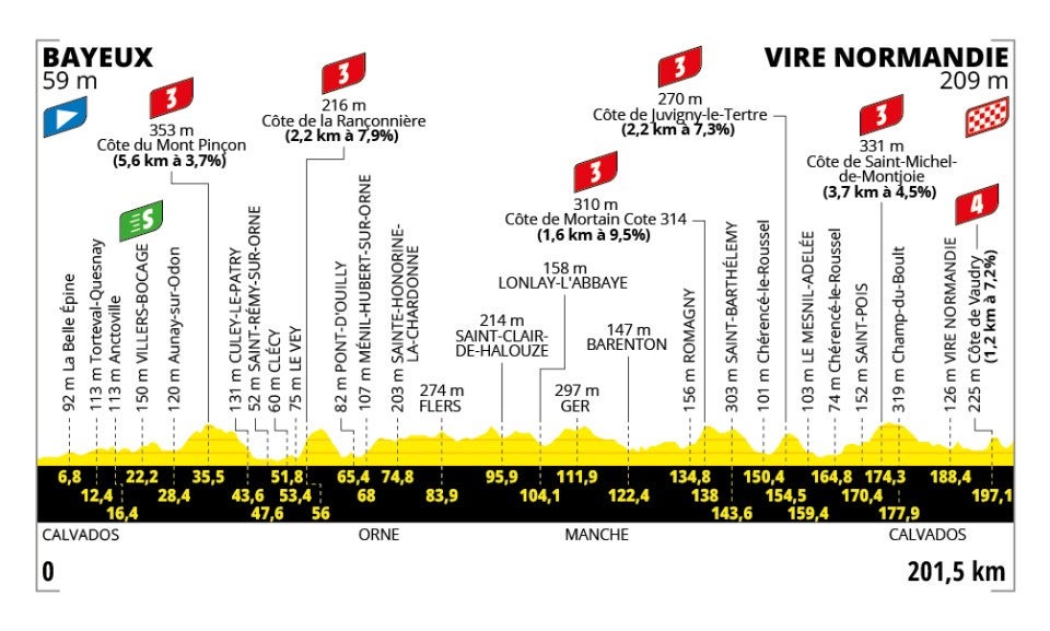 Tour de France 2025 – stage 6 profile