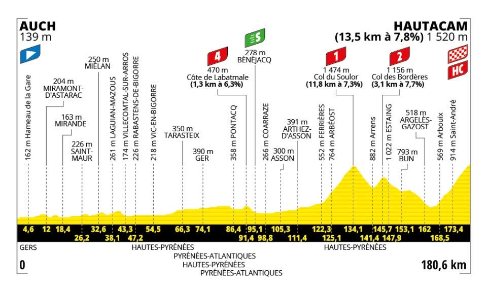 Tour de France 2025 - stáž 12 profil
