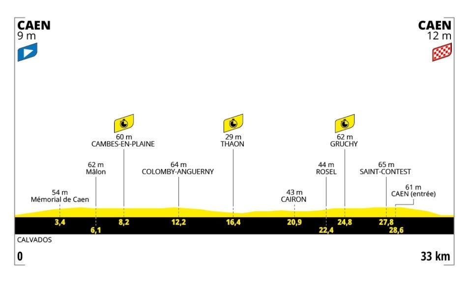 Tour de France 2025 – stage 5 profile