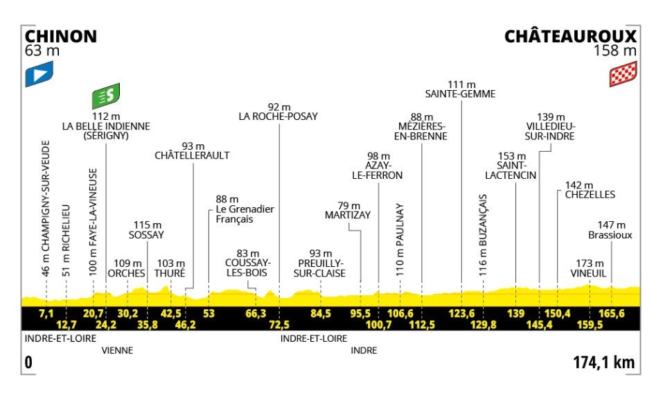 Tour de France 2025 – stage 9 profile
