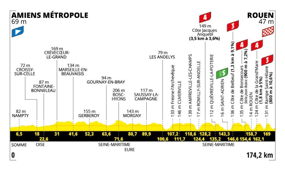 Tour de France 2025 – stage 4 profile