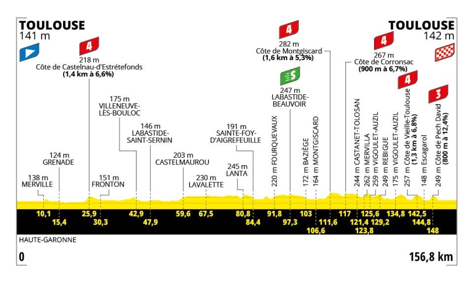 Tour de France 2025 – stage 11 profile