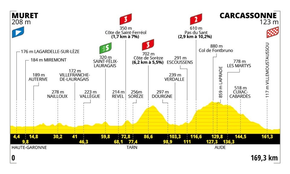 Tour de France 2025 – stage 15 profile