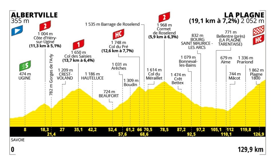 Tour de France 2025 – stage 19 profile
