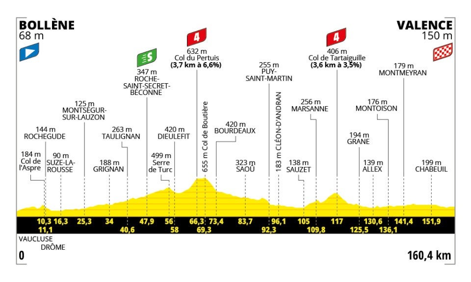 Tour de France 2025 – stage 17 profile