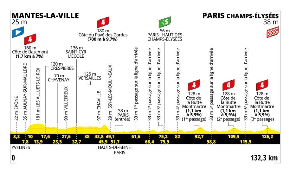 Tour de France 2025 – stage 21 profile