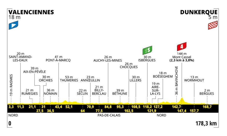 Tour de France 2025 – stage 3 profile