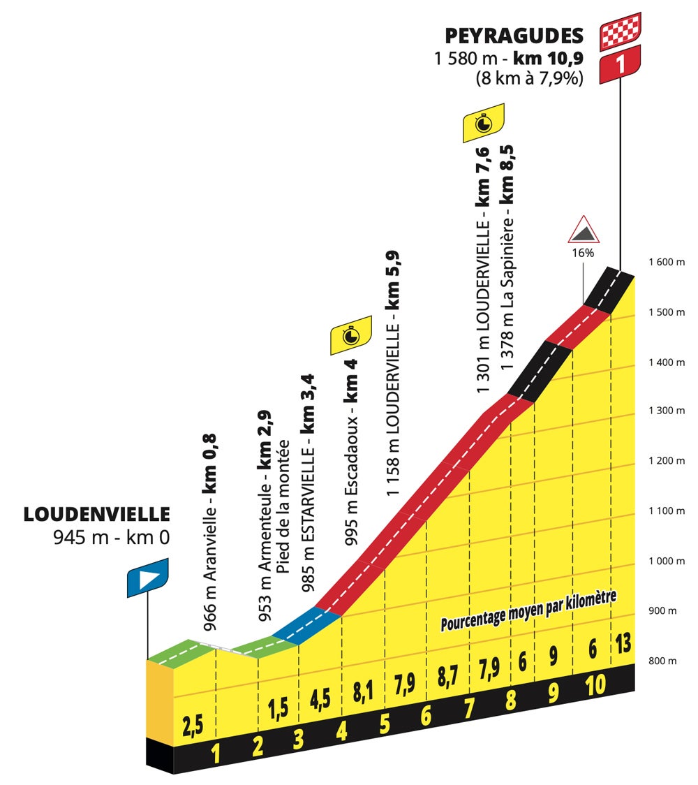 Profil Tour de France Stage 13