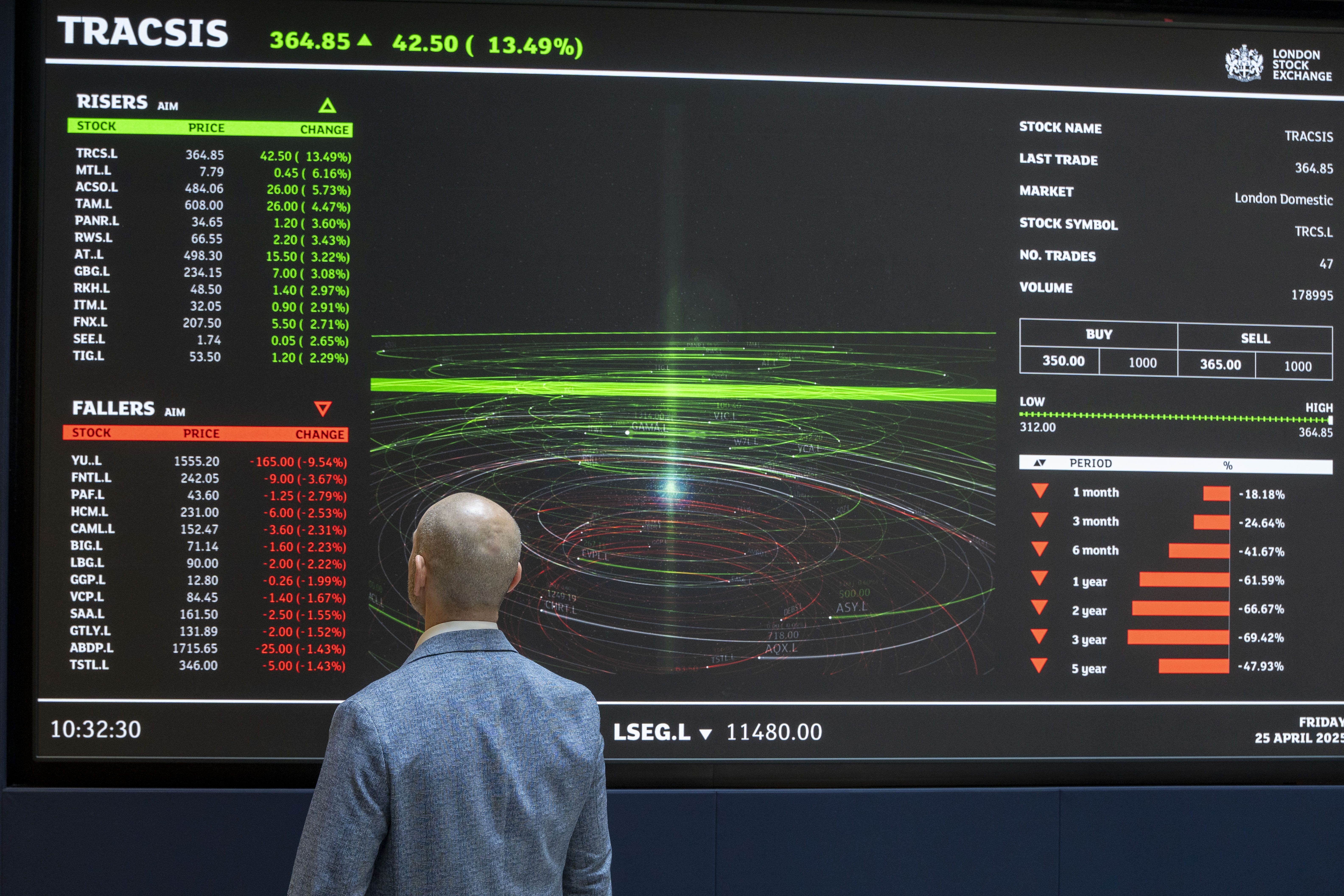 The FTSE 100 index lost 10.64 points, 0.1%, at 8,774.69 (PA)