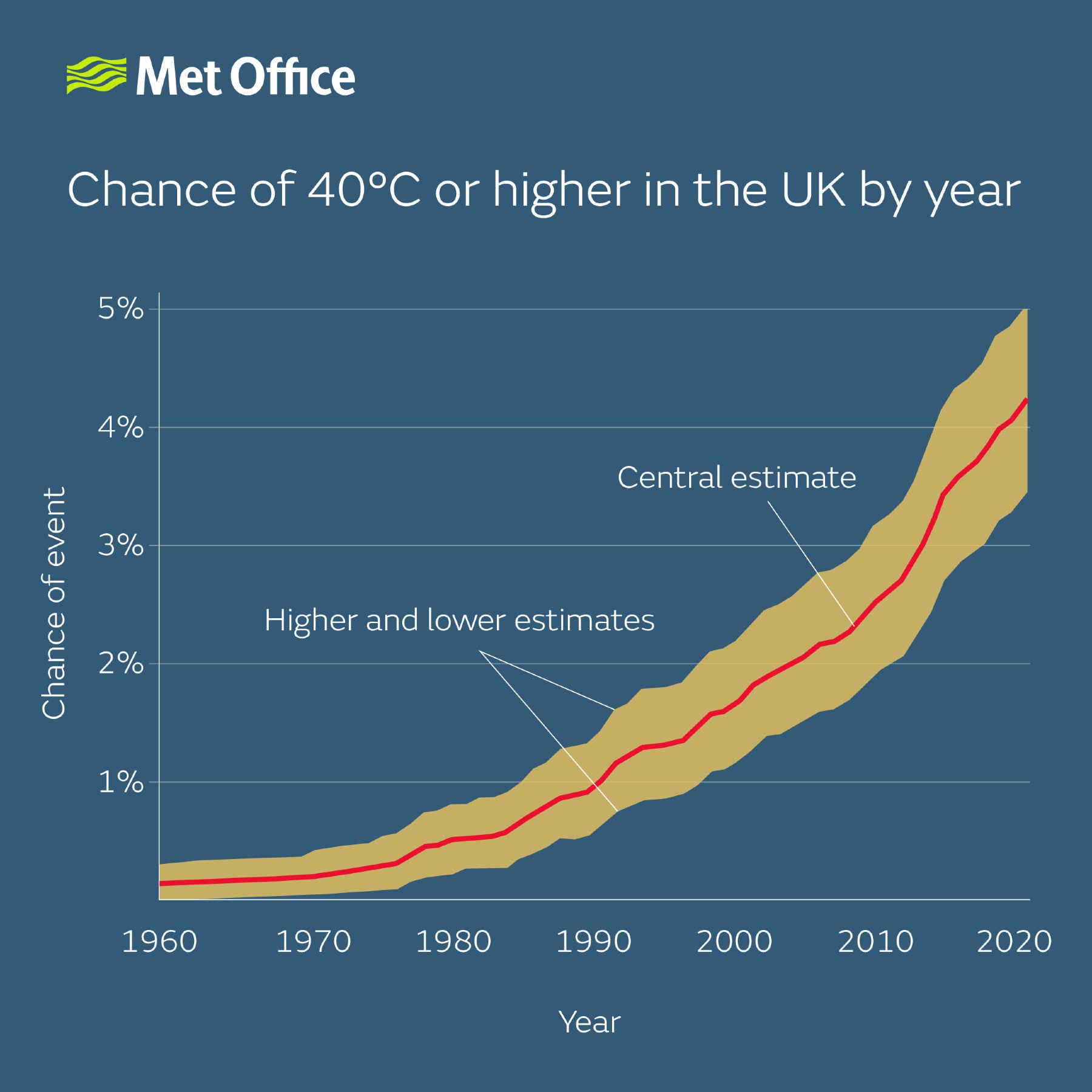 A study by Met Office scientists revealed that the chance of the UK exceeding 40C is now 20 times more likely than it was in 1960s