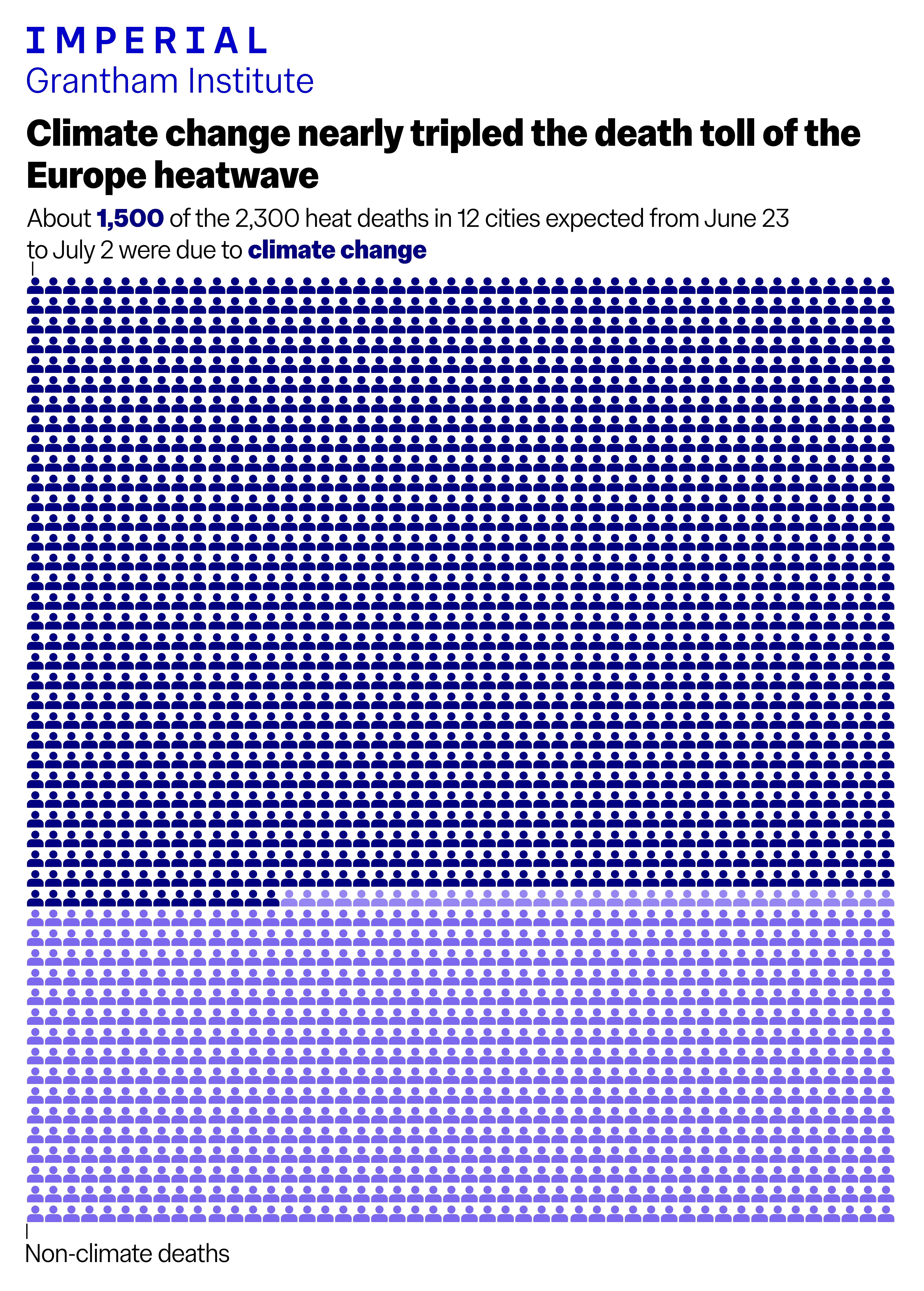 Researchers estimate 1,500 of the 2,300 heat deaths in the heatwaves were due to the climate crisis