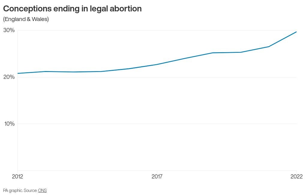 There were 247,703 conceptions leading to a legal abortion in 2022.