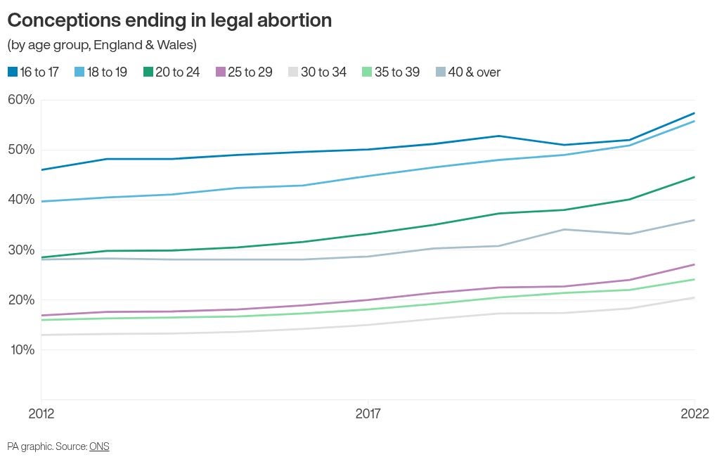 The age group with the highest number of conceptions was women in their early 30s