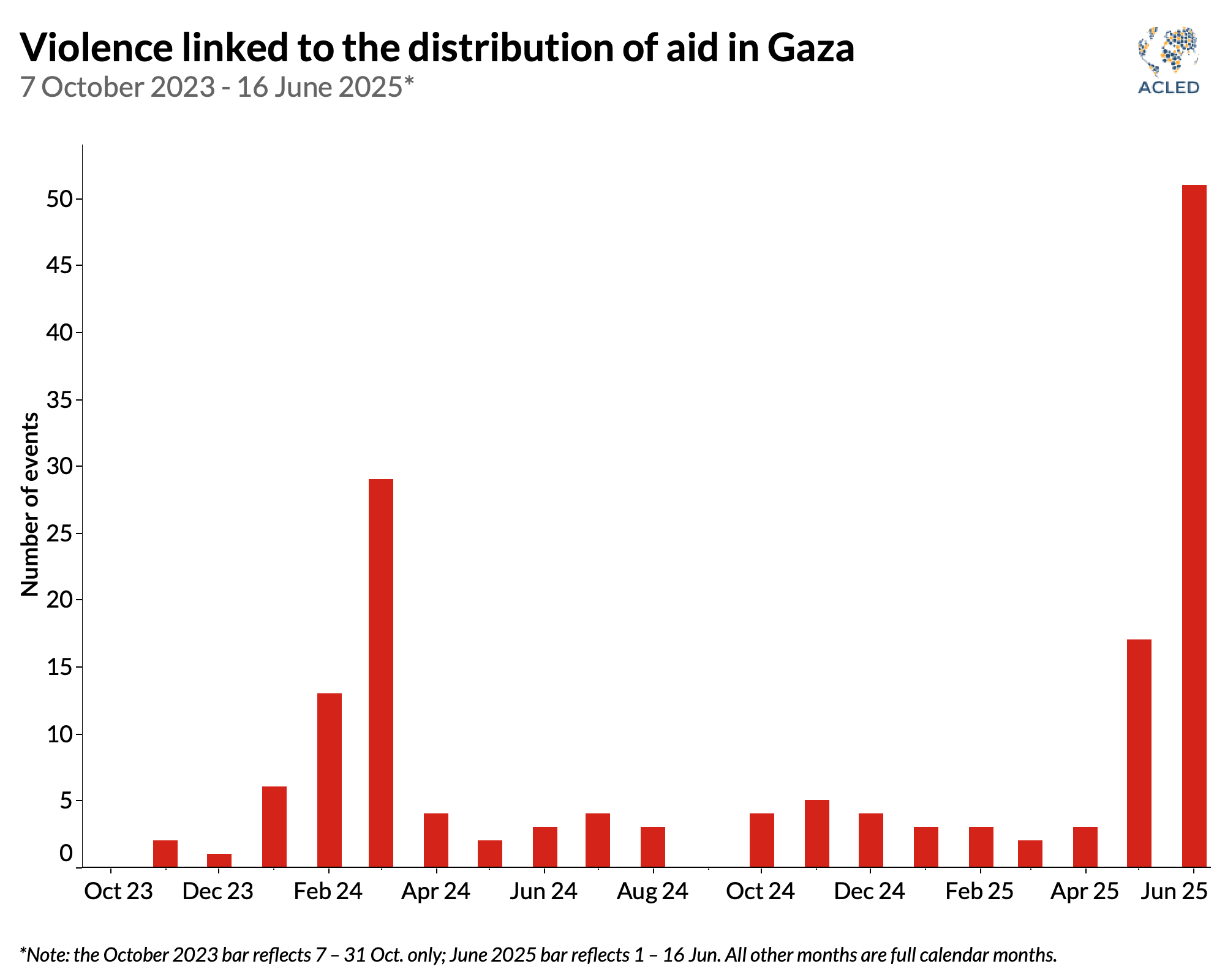 Violence linked to aid distribution in Gaza, recorded by ACLED, spiked in June