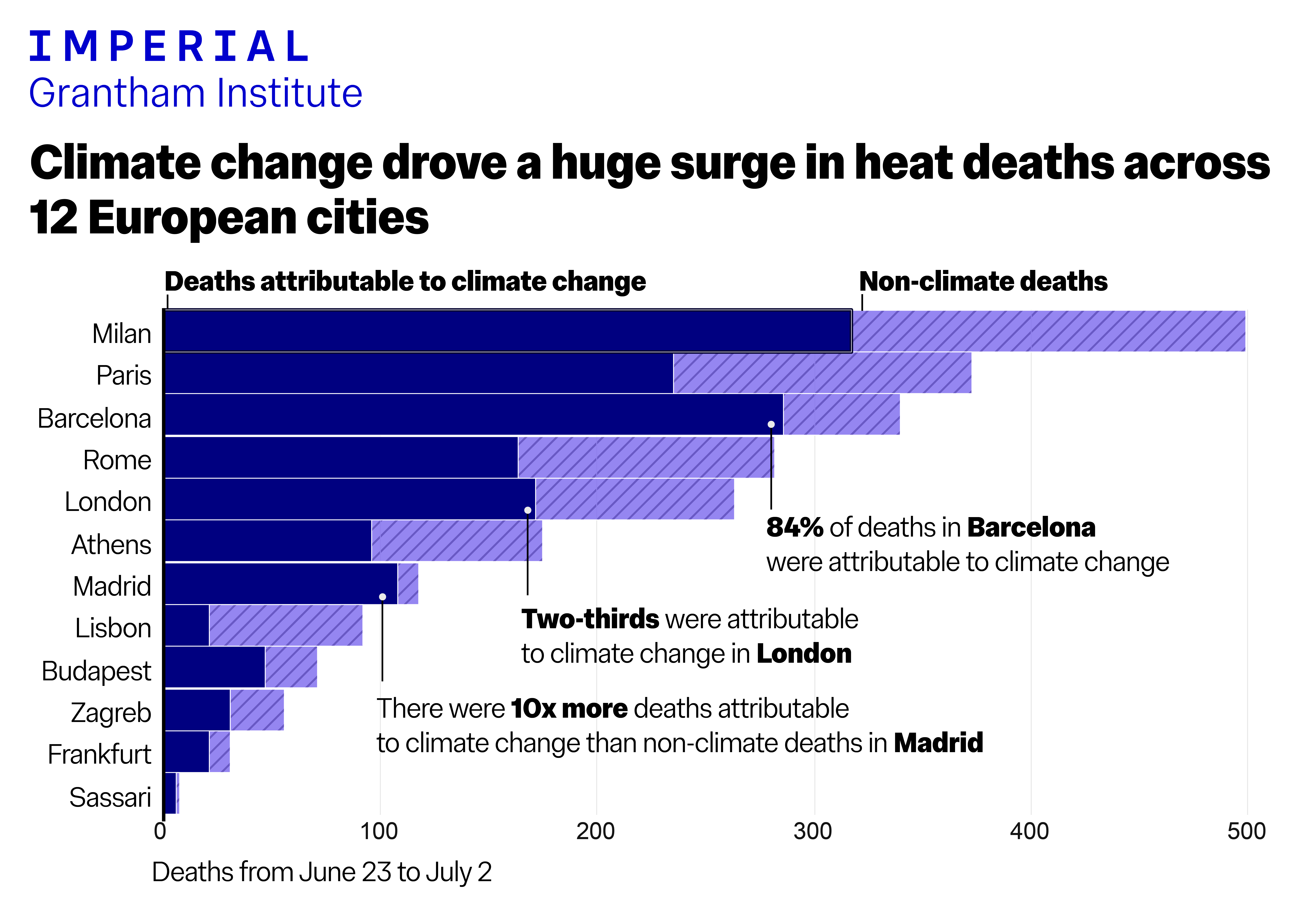 They also warned that their analysis focused on only 12 cities, providing just a snapshot of the deaths linked to climate crisis-driven high temperatures across Europe