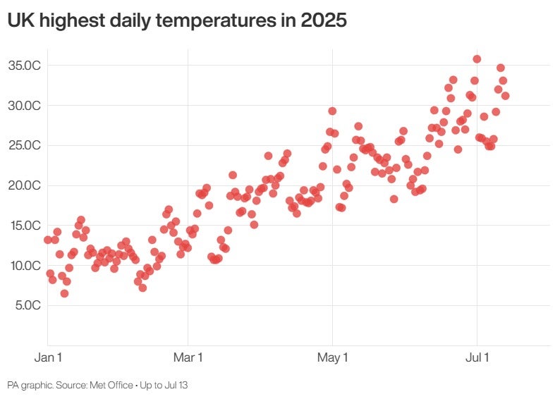 UK highest daily temperatures in 2025