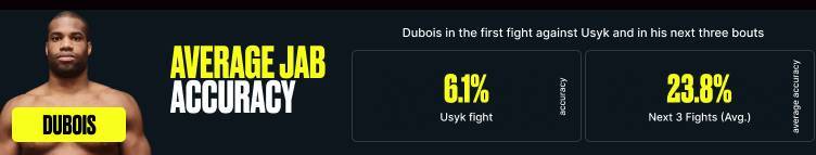 Daniel Dubois' average jab accuracy against Usyk vs his next three fights