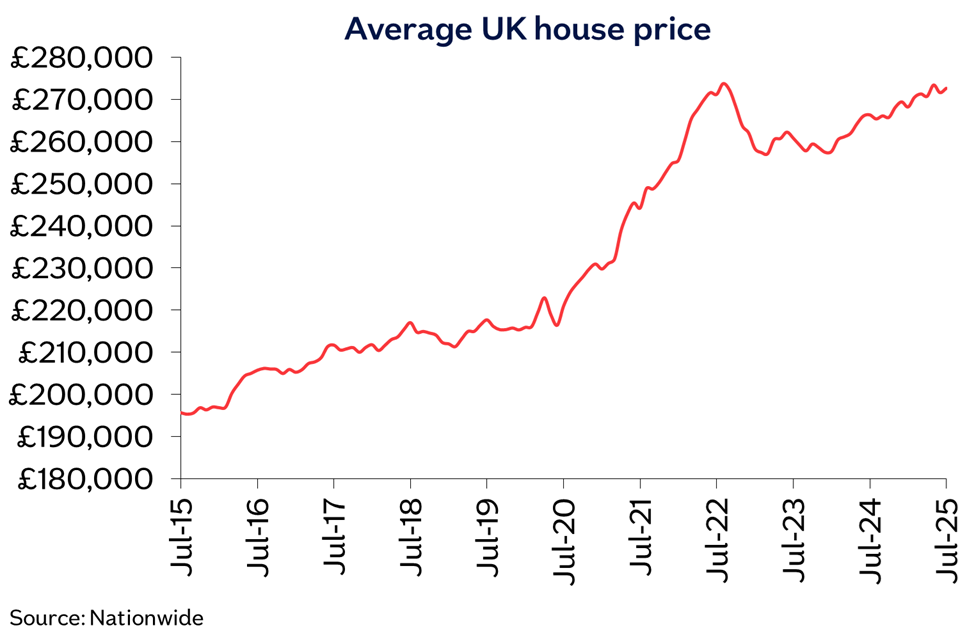 Average UK house price according to Nationwide