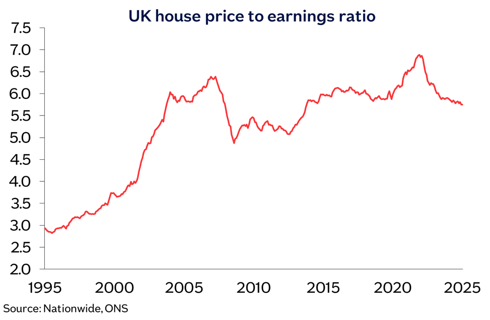 UK house price to earnings ratio according to Nationwide