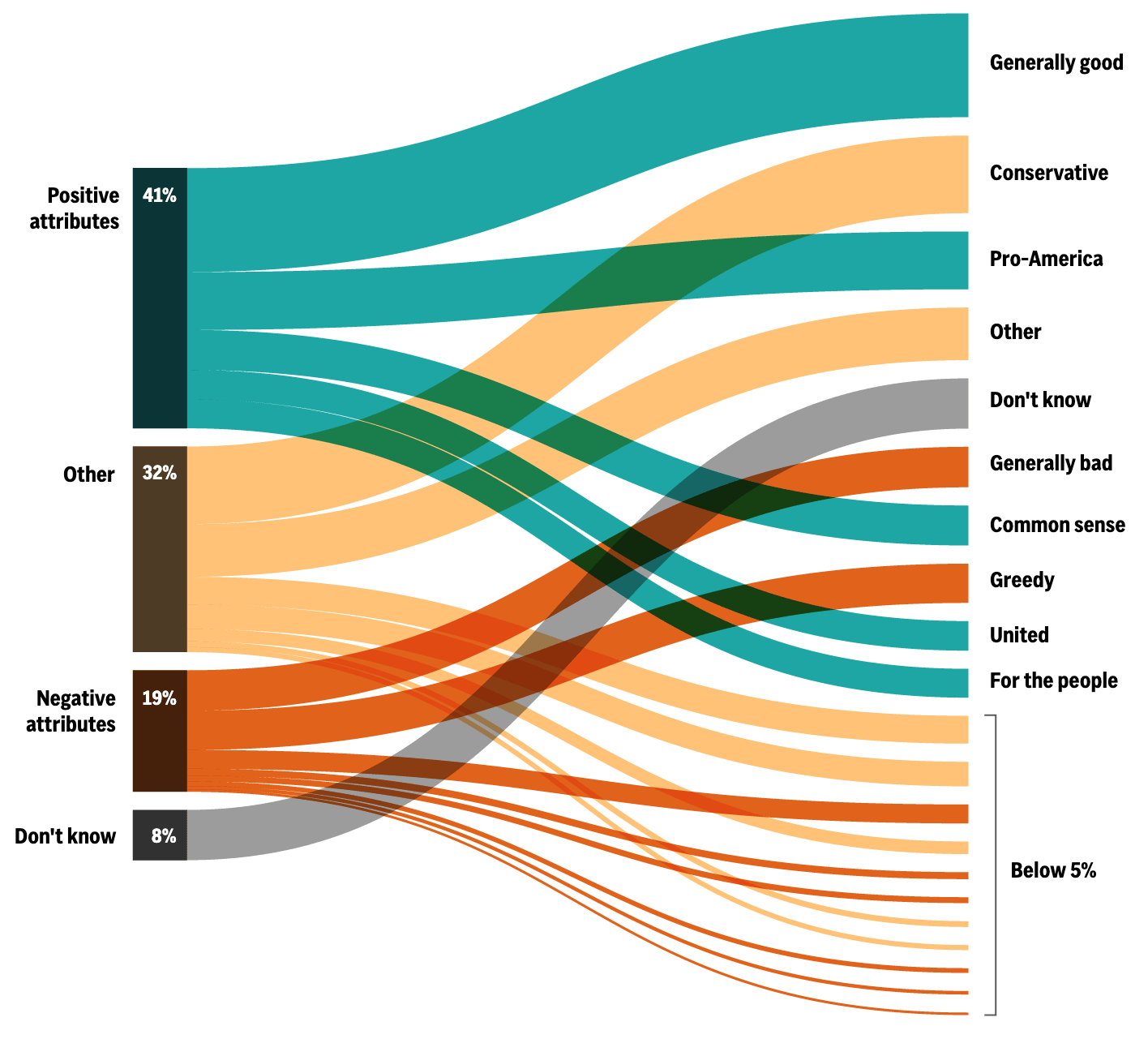 Republicans’ opinion of their party in the same poll